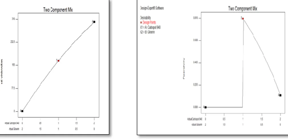 Gambar 2. Profil Viskositas(a) dan Profil Formula Optimum(b) 