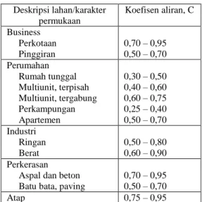 Tabel 1. Koefisien limpasan untuk Metode  Rasional  Deskripsi lahan/karakter  permukaan  Koefisen aliran, C  Business       Perkotaan       Pinggiran  0,70 – 0,95 0,50 – 0,70  Perumahan       Rumah tunggal       Multiunit, terpisah       Multiunit, tergabu