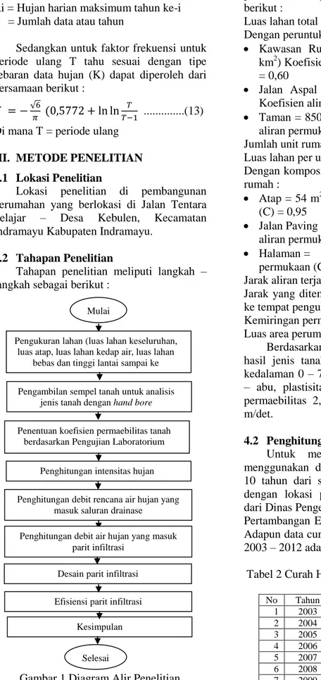 Gambar 1 Diagram Alir Penelitian 