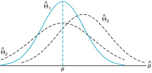 Figure 9.1: Sampling distributions of diﬀerent estimators of θ.