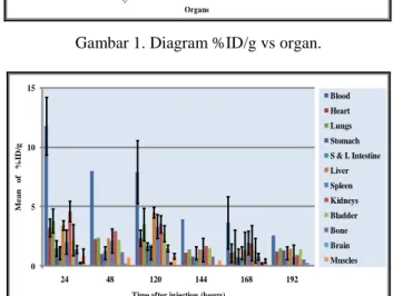 Tabel 2. %ID/g berbagai organ pada berbagai   waktu pengamatan.  Time (hours) 192 Organs  1.Blood 2,56 ± 0,71 2.Heart 1,21 ± 0,21 3.Lungs 1,48 ± 0,50 4.Stomach 1,29 ± 1,83 5