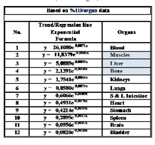 Tabel 3. Persamaan garis regresi kurva biokietik  (dari 12 organ). 