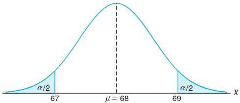 Figure 10.5: Critical region for testing μ = 68 versus μ ̸= 68.