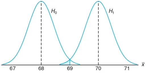 Figure 10.6: Probability of type II error for testing μ = 68 versus μ = 70.