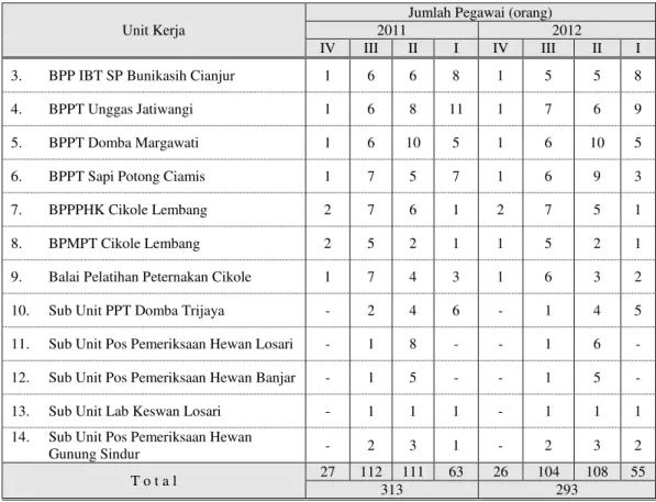 Tabel 3.2.  Alih  tugas  dan  Pensiun  pada  Dinas  Peternakan  Provinsi  Jawa  Barat  Tahun 2012 