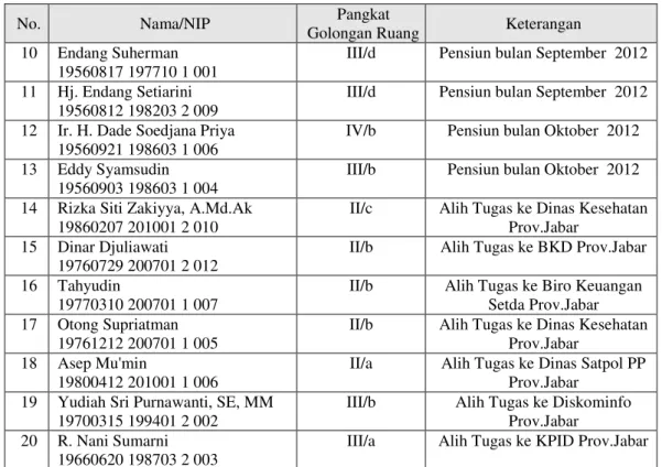 Tabel  3.3.  Pegawai Dinas Peternakan Provinsi Jawa Barat yang Naik   Pangkat/ Golongan pada Tahun 2012 