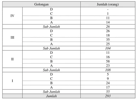 Tabel 3.4.   Rekapitulasi Kekuatan Pegawai Dinas Peternakan Provinsi   Jawa Barat pada Tahun 2012 
