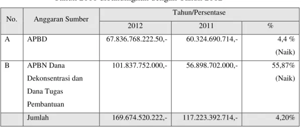 Tabel 3.7.    Jumlah Pagu Anggaran Dinas Peternakan Provinsi Jawa Barat  Tahun 2011 dibandingkan dengan Tahun 2012 