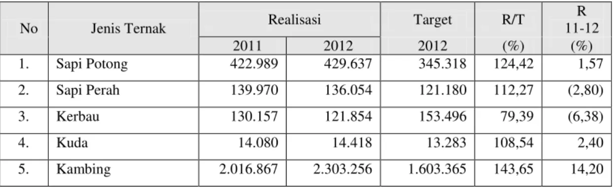 Tabel 4.6.   Pencapaian Populasi Ternak Tahun 2011  – 2012 di Jawa Barat   