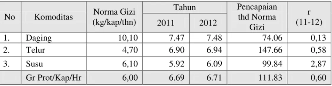 Tabel 4.8.   Pencapaian Penyediaan Konsumsi Hasil Ternak di Jawa Barat Tahun 2011 dan 2012  