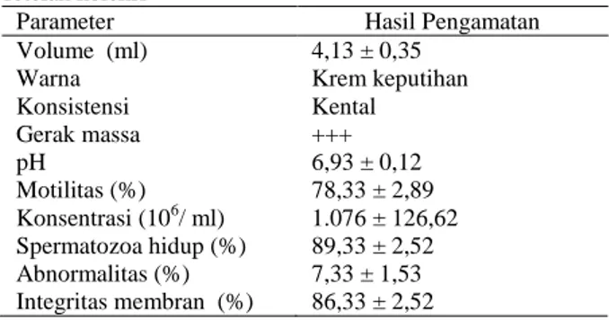 Tabel  1.  Rata-rata  (±SD)  kualitas  semen  segar  sapi  aceh  setelah koleksi 