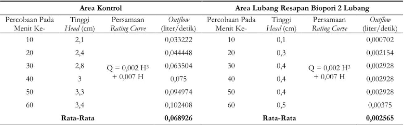Tabel 6  Outflow pada area kontrol dan area lubang resapan biopori menggunakan 2 lubang dengan inflow  0,1658 liter/detik 