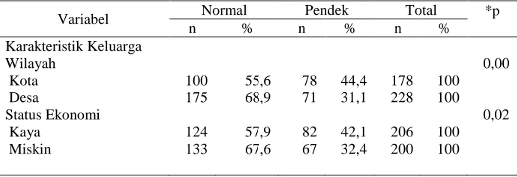 Tabel  1.  Proporsi  dan  hubungan  karakteristik  keluarga,  responden  dan  ibu  dengan  stunting  pada  anak  balita  yang  memiliki  riwayat  BBLR,  tahun 2007 