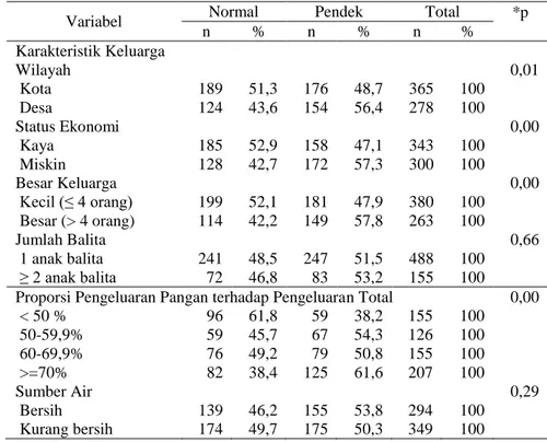 Tabel 2. Proporsi dan hubungan karakteristik keluarga, responden dan ibu  dengan  stunting  pada  anak  balita  yang  memiliki  riwayat  BBLR,  tahun 2010 