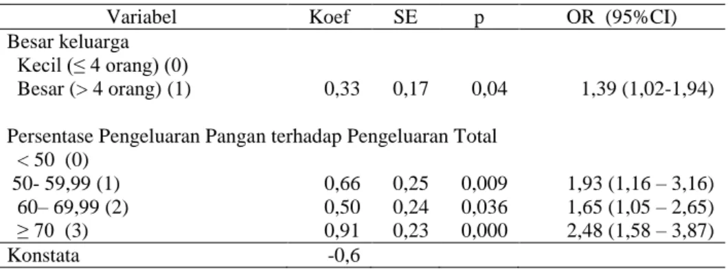 Tabel 4. Determinan status gizi pendek (stunting) balita dengan riwayat BBLR  di Indonesia tahun 2010 