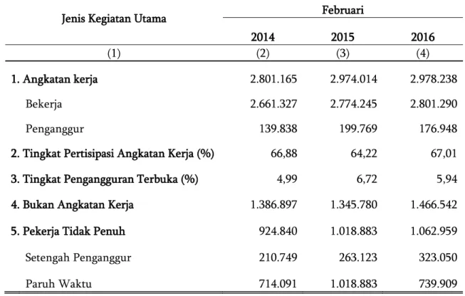 Tabel 1. Penduduk Usia 15 Tahun ke Atas menurut Kegiatan Utama  Februari 2014 - Februari 2016 