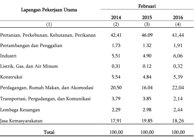Tabel 2. Penduduk Usia 15 Tahun ke Atas yang Bekerja menurut Lapangan   Pekerjaan Utama Februari 2014 - Februari 2016 (%) 