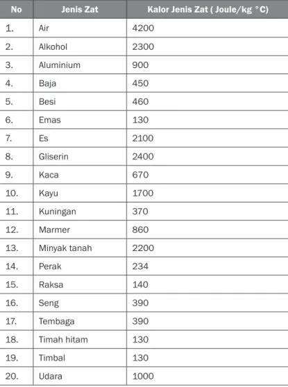 Tabel 6.4 Kalor Jenis Beberapa Zat