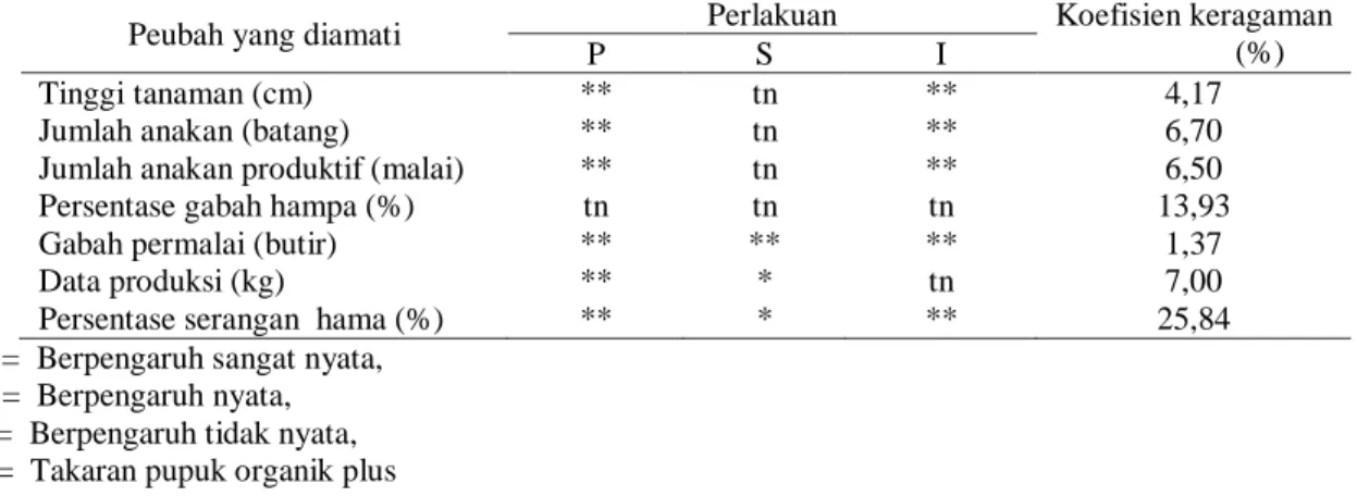 Tabel  2.    Analisis  keragaman  pengaruh  pemberian  takaran  pupuk  organik  plus  dan  jenis  pestisida  organik  terhadap peubah yang diamati 