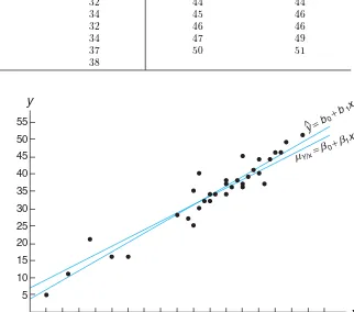 Figure 11.3: Scatter diagram with regression lines.