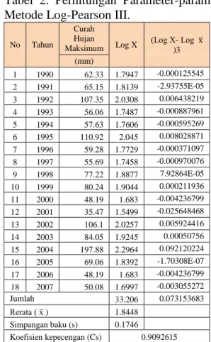 Tabel  1.  Perhitungan  Koefisien  Polygon  Thiessen  Stasiun Hujan  Luasan (Km2) Koefisien Thiessen  Kanigoro  24.61  0.443  Garum  21.39  0.385  Bendogerit  9.55  0.172  Jumlah  55.55  1 