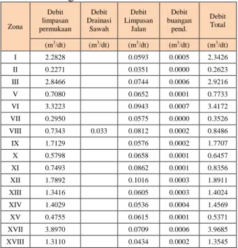 Tabel 4. Total Debit Drainase Kecamatan  Kanigoro Zona Kanan Aliran 