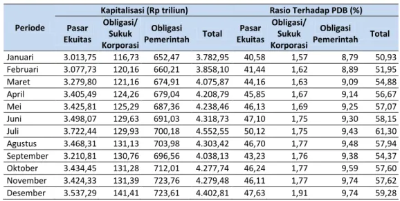 Tabel I.A-3 Data Kapitalisasi Pasar Ekuitas, Obligasi/Sukuk Korporasi, Obligasi Pemerintah, dan  Kapitalisasi Pasar Efek, serta rasio terhadap PDB Tahun 2011 