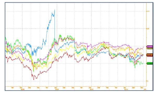Grafik I.C-5 Perbandingan Gerakan Rasio Harga Dengan Earning (Kali) Beberapa Bursa Di Luar Negeri 