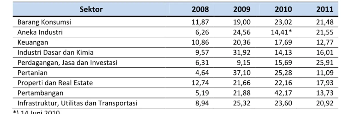 Tabel I.C-10 Rasio harga dan laba berdasarkan sektor di Bursa Efek Indonesia 