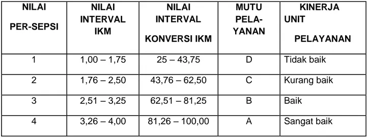 Tabel : Nilai Persepsi, Interval IKM, Interval Konversi IKM, 