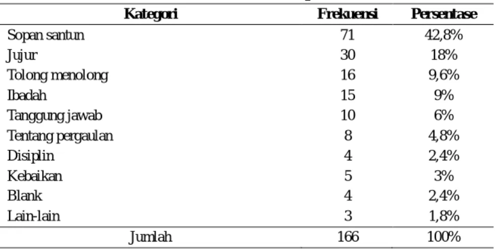 Tabel 1. Bentuk budi pekerti 