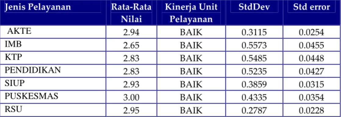 Tabel 1.  Kemudahan Prosedur Pelayanan Menurut Jenis Layanan   di Kabupaten Bandung Tahun 2008