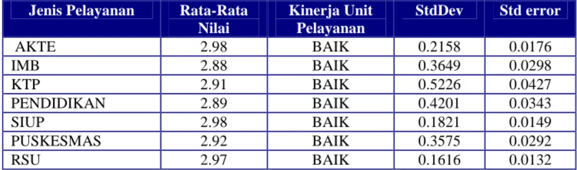 Tabel 3. Kejelasan Petugas  Pelayanan Menurut Jenis Layanan   di Kabupaten Bandung Tahun 2008