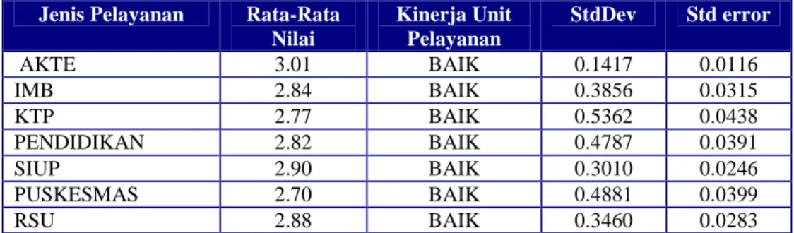 Tabel 4. Kedisplinan Petugas  Pelayanan Menurut Jenis Layanan   di Kabupaten Bandung Tahun 2008