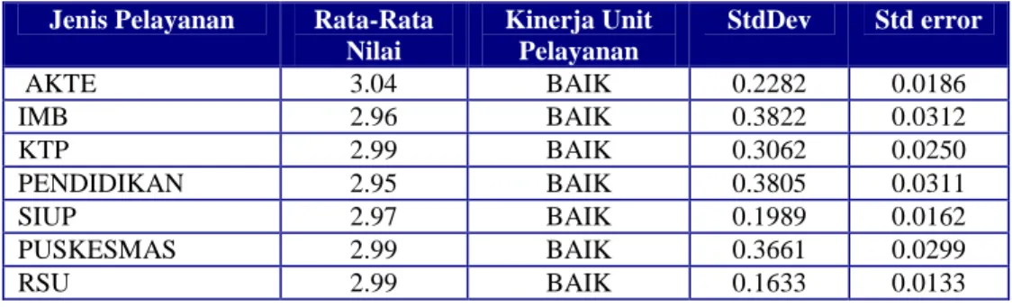 Tabel 6. Kemampuan Petugas  Pelayanan Menurut Jenis Layanan  di Kabupaten Bandung Tahun 2008 