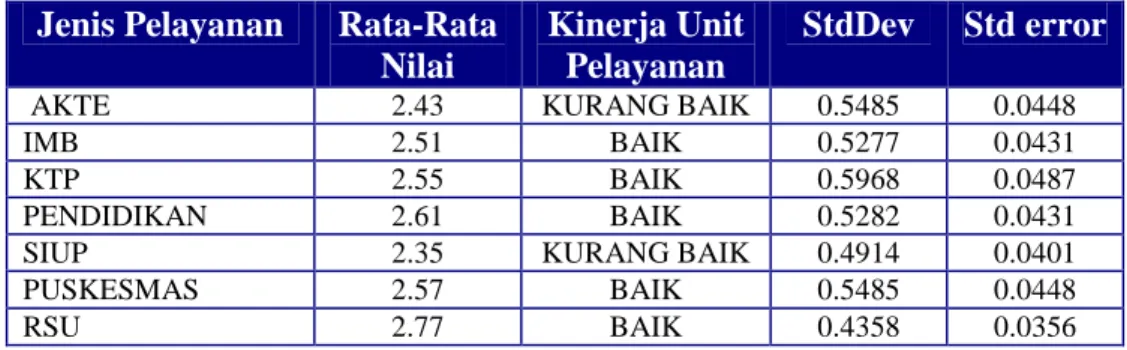 Tabel 7. Kecepatan  Pelayanan Menurut Jenis Layanan   di Kabupaten Bandung Tahun 2008 