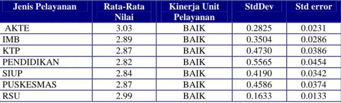 Tabel 8. Keadilan Mendapatkan  Pelayanan Menurut Jenis Layanan   di Kabupaten Bandung Tahun 2008 