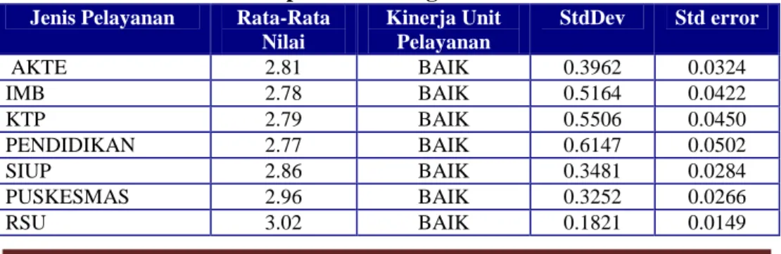 Tabel 10. Kewajaran Biaya  Pelayanan Menurut Jenis Layanan   di Kabupaten Bandung Tahun 2008 