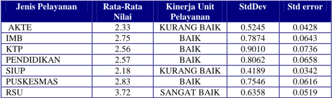 Tabel 11.  Kepastian Biaya  Pelayanan Menurut Jenis Layanan   di Kabupaten Bandung Tahun 2008 