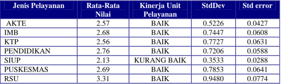 Tabel 12.  Kepastian Jadwal  Pelayanan Menurut Jenis Layanan   di Kabupaten Bandung Tahun 2008 