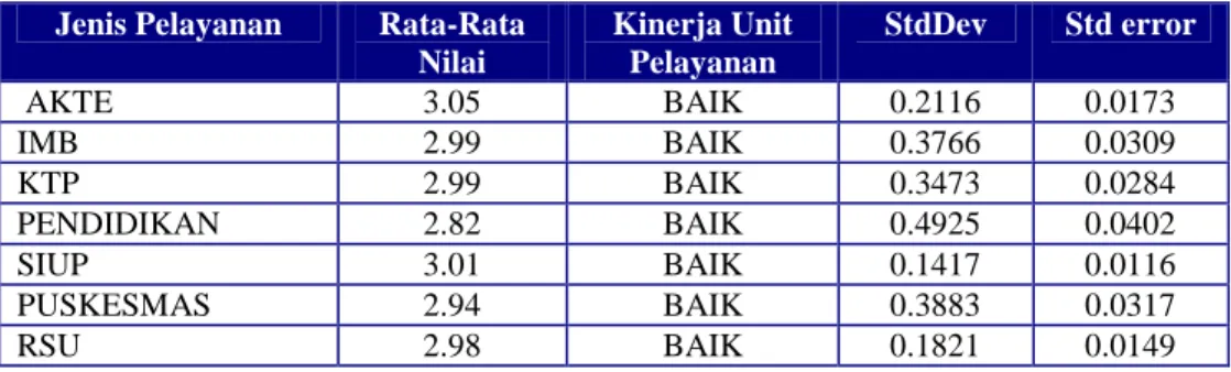 Tabel 14.  Keamanan Pelayanan  Menurut Jenis Layanan   di Kabupaten Bandung Tahun 2008 