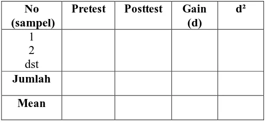 Tabel 3.4 Tabel persiapan nilai pretest dan posttest 