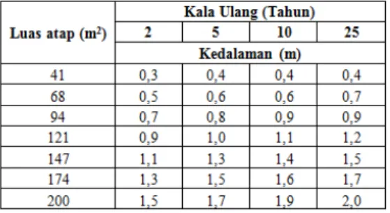 Tabel 5. Kedalaman Sumur Resapan  pada Luas Atap dan Kala Ulang 