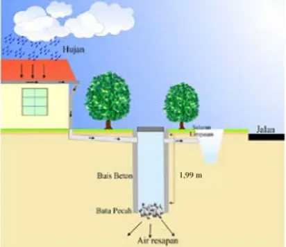 Gambar  3.  menunjukkan  ilustrasi rancangan sumur resapan yang  dapat dibangun pada lahan pekarangan