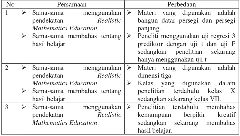 Tabel 2.4 Persamaan dan perbedaan penelitian terdahulu dengan sekarang 