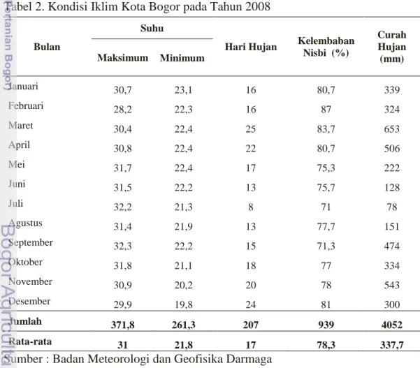 Tabel 2. Kondisi Iklim Kota Bogor pada Tahun 2008 