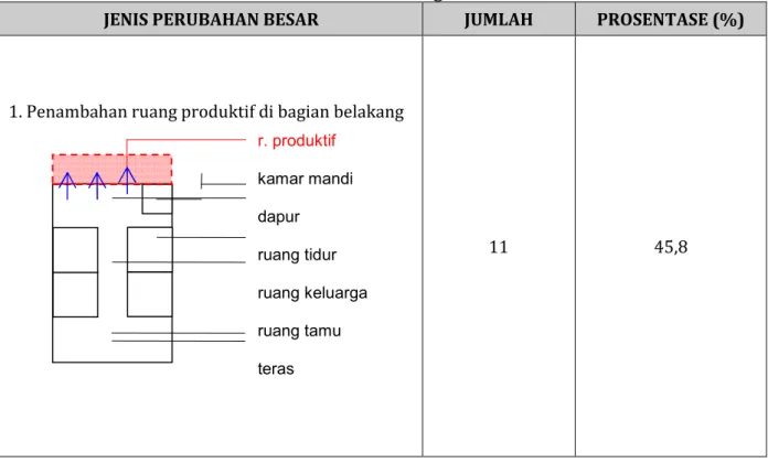 Tabel 10. Perubahan Besar Pada Rumah Perajin Tempe Di RW XIV, XV, dan XVI, Kampung  Sanan, Malang 