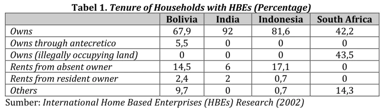 Tabel 1. Tenure of Households with HBEs (Percentage) 