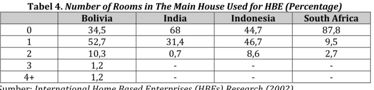 Tabel 4. Number of Rooms in The Main House Used for HBE (Percentage)  Bolivia  India  Indonesia  South Africa 
