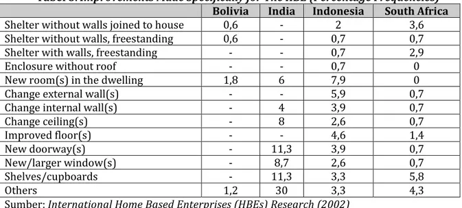 Tabel 5. Improvements Made Specifically for The HBE (Percentage Frequencies)  Bolivia  India  Indonesia  South Africa 